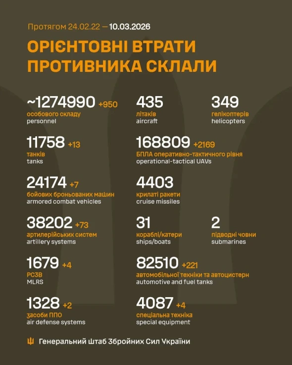 Росія втратила 13 танків і понад 950 солдатів - подробиці