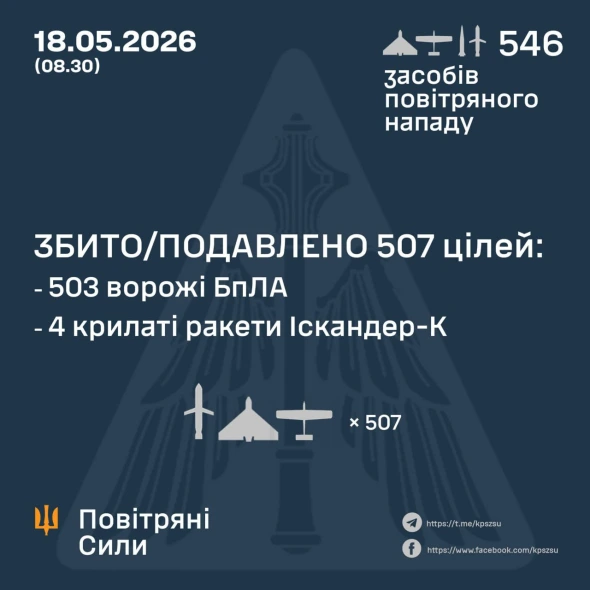 22 ракети і 524 БпЛА всю ніч атакували країну, скільки збили