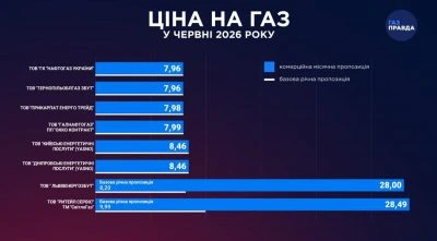 Постачальники показали нові тарифи на газ у червні: скільки платитимуть українці