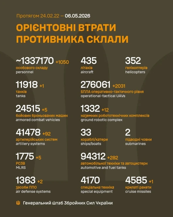 Понад тисячу окупантів і гори техніки: оновили втрати росіян в Україні