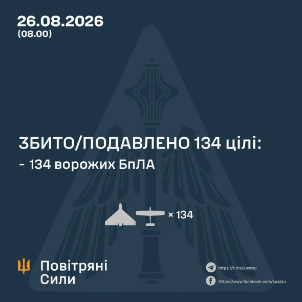 Над Україною збили 134 зі 162 дронів РФ